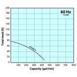 Thumbnail of Tsurumi Pump Curve KTZ455